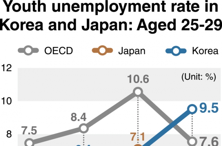 [Monitor] Unemployment rate for Koreans in late 20s more than double that of Japan