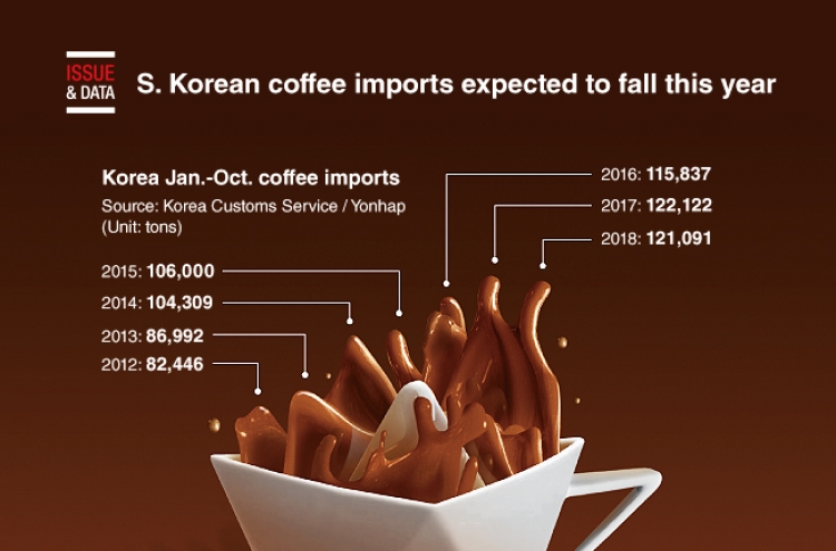 [Graphic News] S. Korean coffee imports expected to fall this year