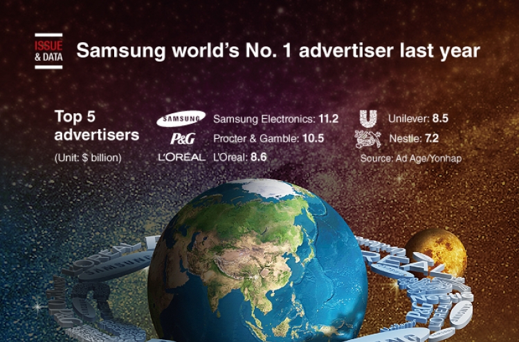 [Graphic News] Samsung world’s No. 1 advertiser last year