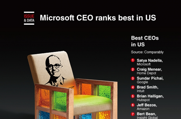 [Graphic News] Microsoft CEO ranks best in US