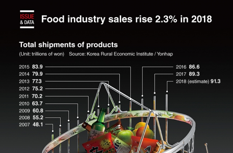 [Graphic News] Food industry sales rise 2.3% in 2018