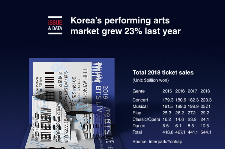 [Graphic News] Korea’s performing arts market grew 23% last year