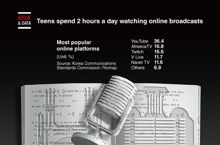 [Graphic News] Korean teens spend 2 hours daily on online broadcasts