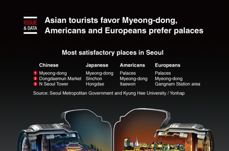 [Graphic News] Asian tourists favor Myeong-dong, but Americans and Europeans prefer Seoul’s palaces