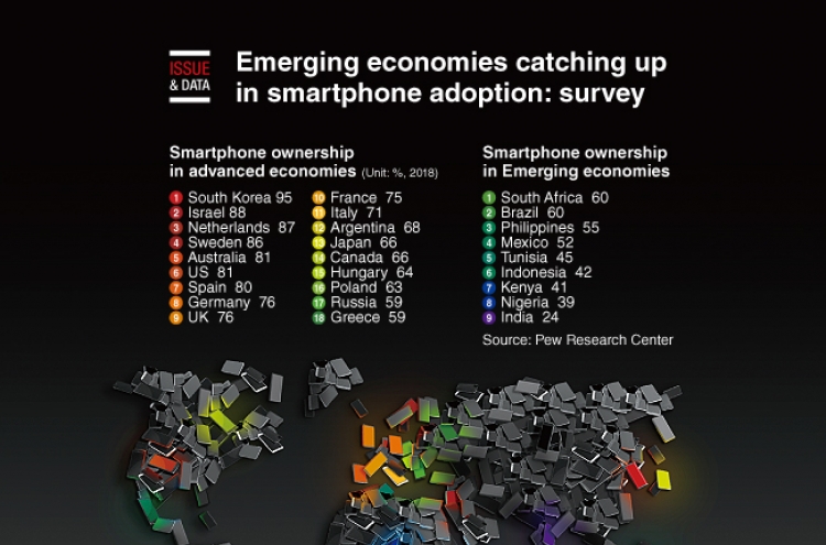 [Graphic News] Emerging economies catching up in smartphone adoption: survey
