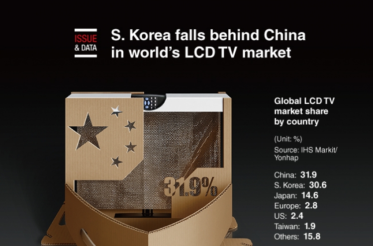 [Graphic News] S. Korea falls behind China in world’s LCD TV market