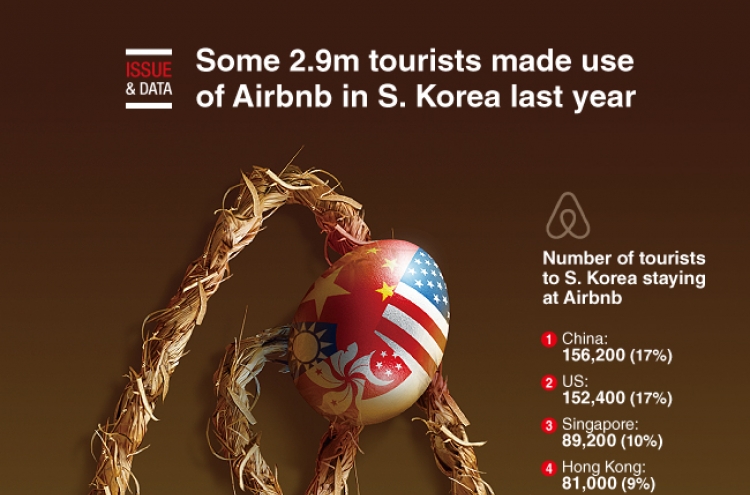 [Graphic News] Some 2.9m tourists made use of Airbnb in S. Korea last year