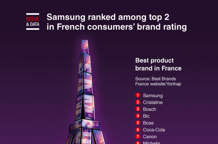 [Graphic News] Samsung ranked among top 2 in French consumers’ brand rating