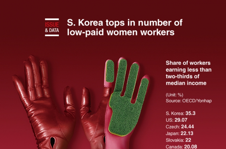 [Graphic News] S. Korea tops in number of low-paid women workers