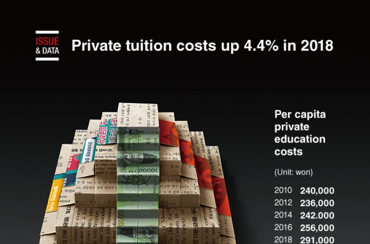 [Graphic News] Private education costs up 4.4% in 2018