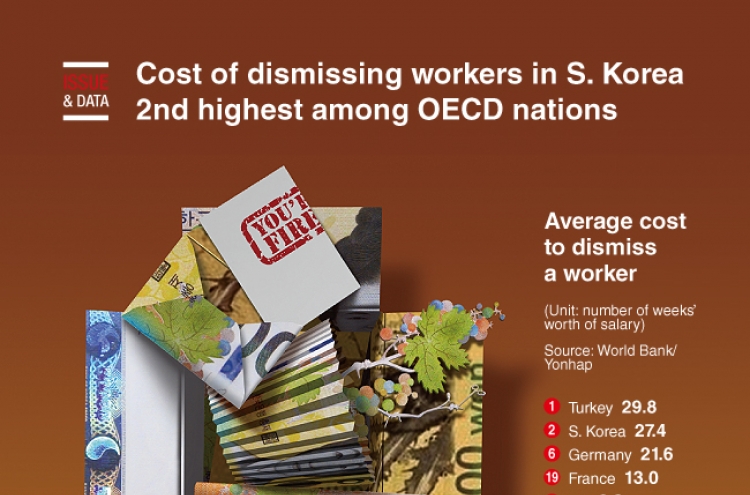 [Graphic News] Cost of dismissing workers in S. Korea 2nd highest among OECD nations