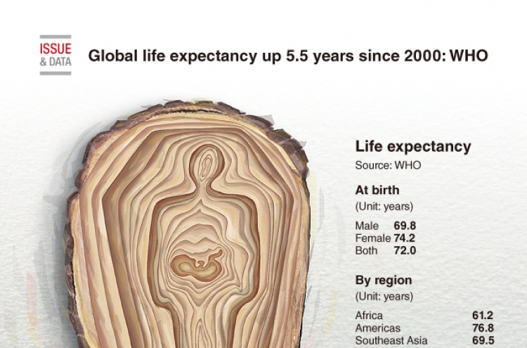 [Graphic News] Global life expectancy up 5.5 years since 2000: WHO