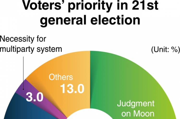[News Focus] Voters split on support for anticorruption efforts vs. desire to punish Moon: survey