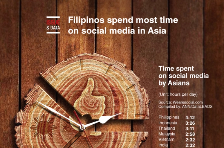 [Graphic News] Filipinos spend most time on social media in Asia