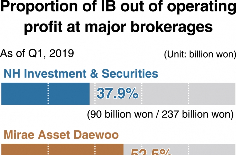 [Monitor] Local brokerages see IB profitability rise in Q1