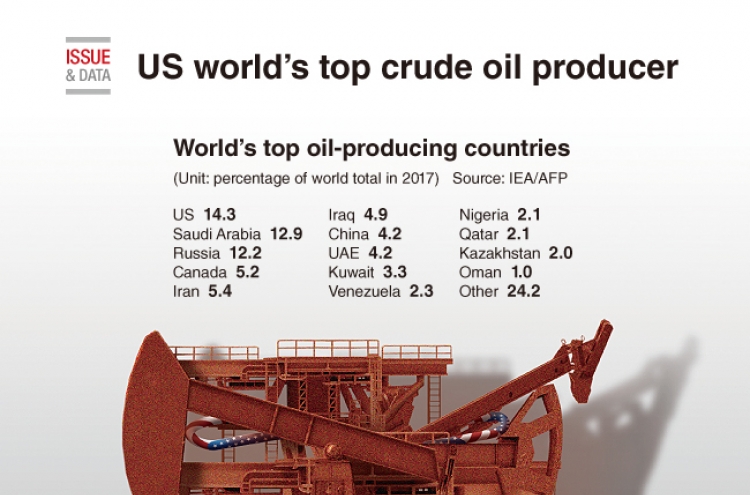 [Graphic News] US world’s top crude oil producer