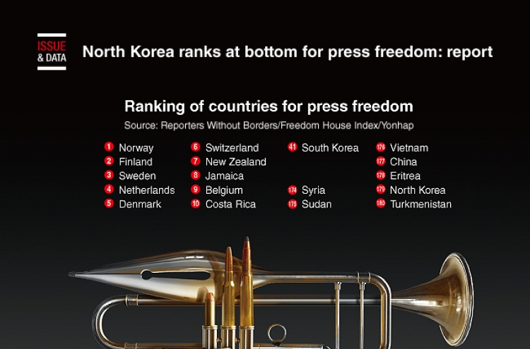 [Graphic News] North Korea ranks at bottom for press freedom: report