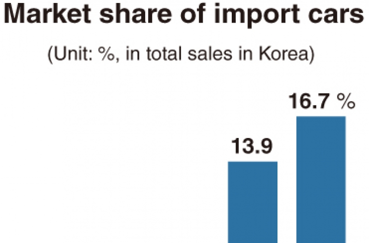 [News Focus] 1 in 6 car buyers choose import brands