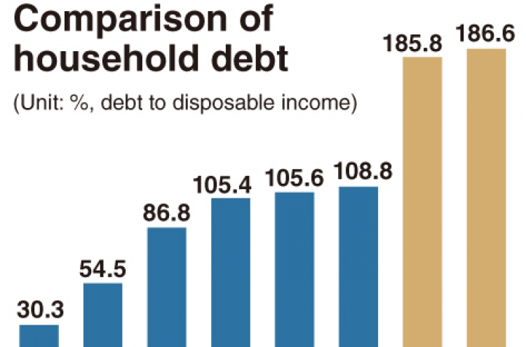 [News Focus] Korea’s household debt-to-income to top 200%