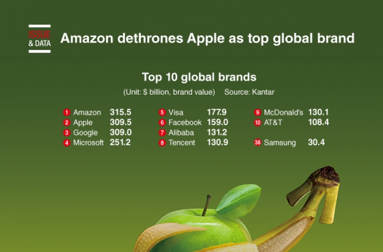 [Graphic News] Amazon dethrones Google as top global brand
