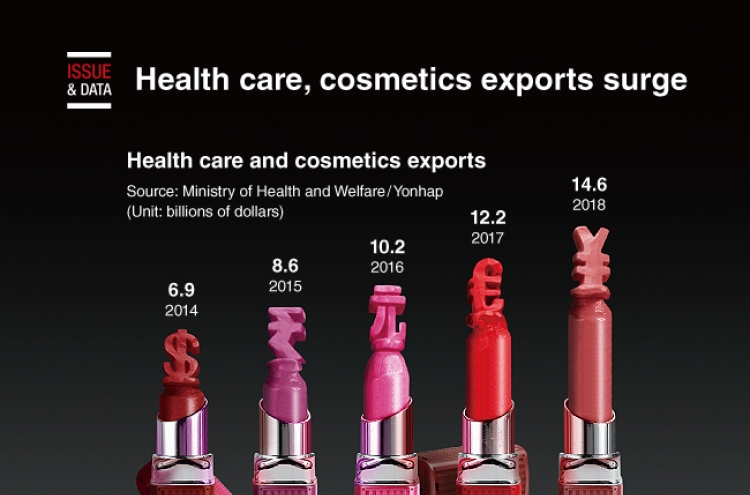 [Graphic News] Health care, cosmetics exports surge
