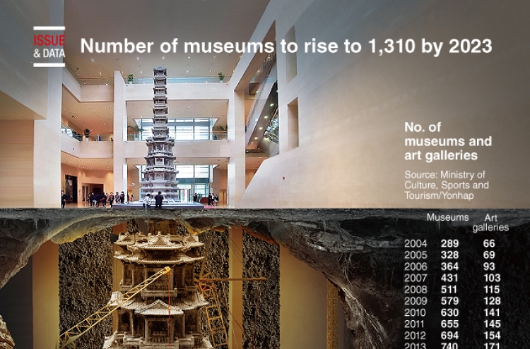 [Graphic News] Number of museums to rise to 1,310 by 2023