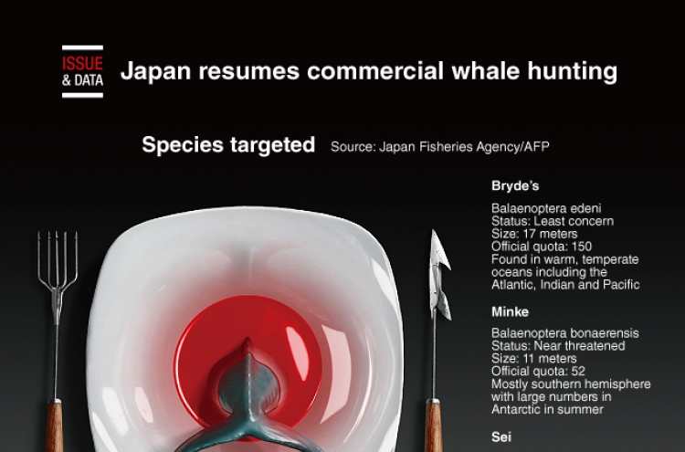 [Graphic News] Japan resumes commercial whale hunting
