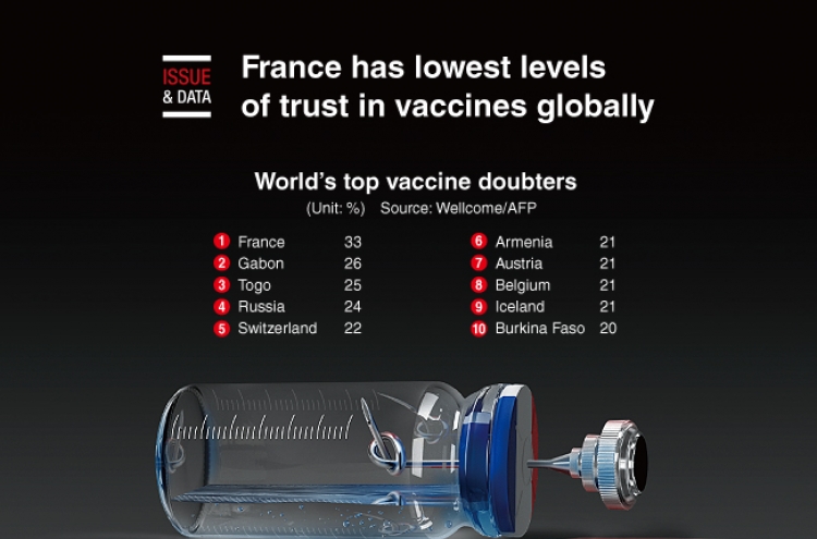 [Graphic News] France has lowest levels of trust in vaccines globally