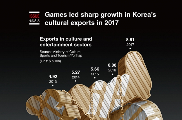 [Graphic News] Games led sharp growth in Korea‘s cultural exports in 2017