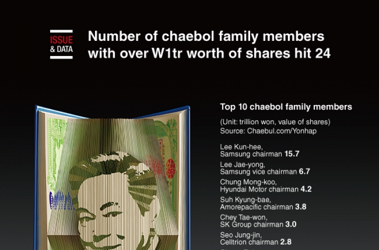 [Graphic News] Number of chaebol family members with over W1tr worth of shares hit 24