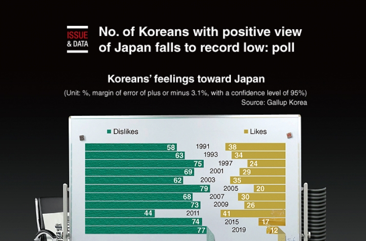 [Graphic News] No. of Koreans with positive view of Japan falls to record low: poll