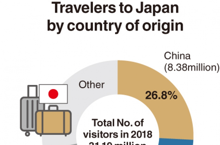 [Monitor] Koreans make up 24.1% of Japan visitors: data