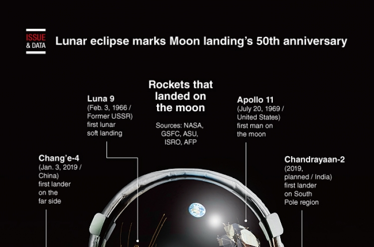[Graphic News] Lunar eclipse marks Moon landing‘s 50th anniversary