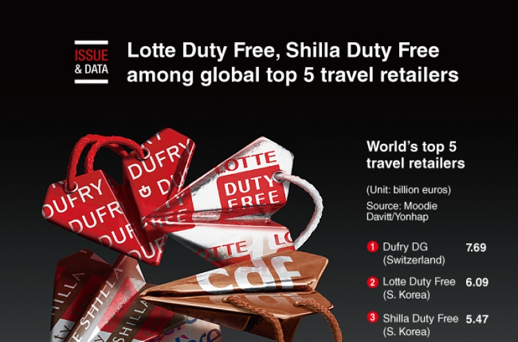 [Graphic News] Lotte Duty Free, Shilla Duty Free among global top 5 travel retailers