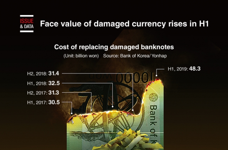 [Graphic News] Face value of damaged currency rises in H1