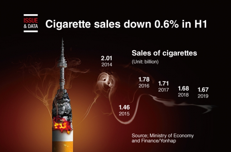 [Graphic News] Cigarette sales down 0.6% in H1