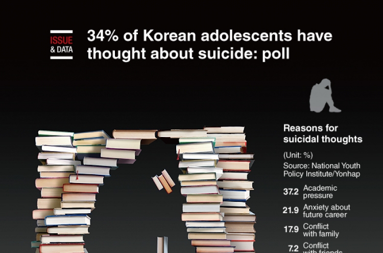[Graphic News] 34% of Korean adolescents have thought about suicide: poll