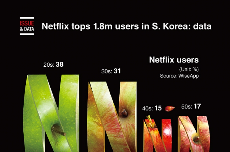 [Graphic News] Netflix tops 1.8m users in S. Korea: data
