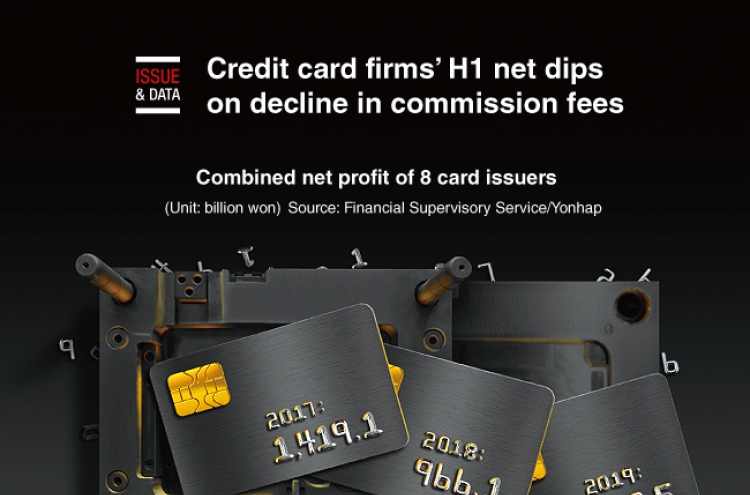 [Graphic News] Credit card firms’ H1 net dips on decline in commission fees