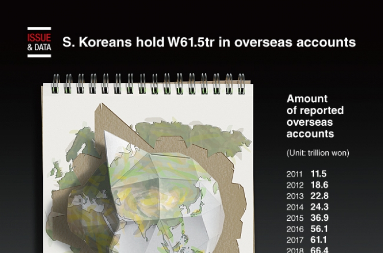 [Graphic News] S. Koreans hold W61.5tr in overseas accounts