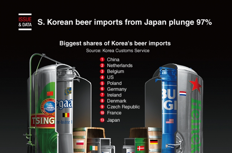 [Graphic News] S. Korean beer imports from Japan plunge 97%