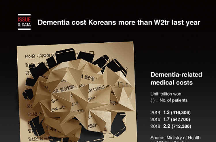 [Graphic News] Dementia cost Koreans more than W2tr last year