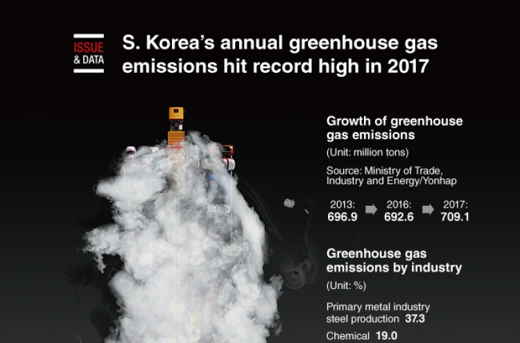 [Graphic News] S. Korea;s annual greenhouse gas emissions hit record high in 2017