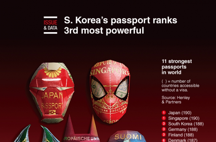 [Graphic News] S. Korea’s passport ranks 3rd most powerful