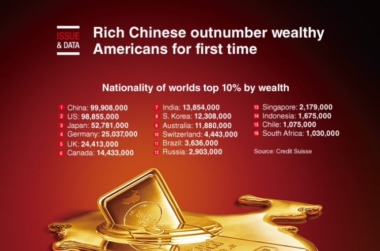 [Graphic News] Rich Chinese outnumber wealthy Americans for first time