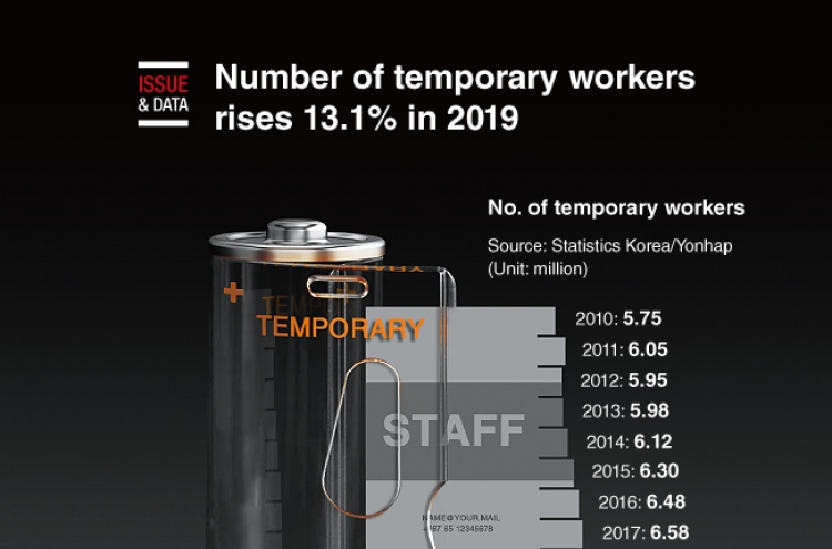 [Graphic News] Number of temporary workers rises 13.1% in 2019