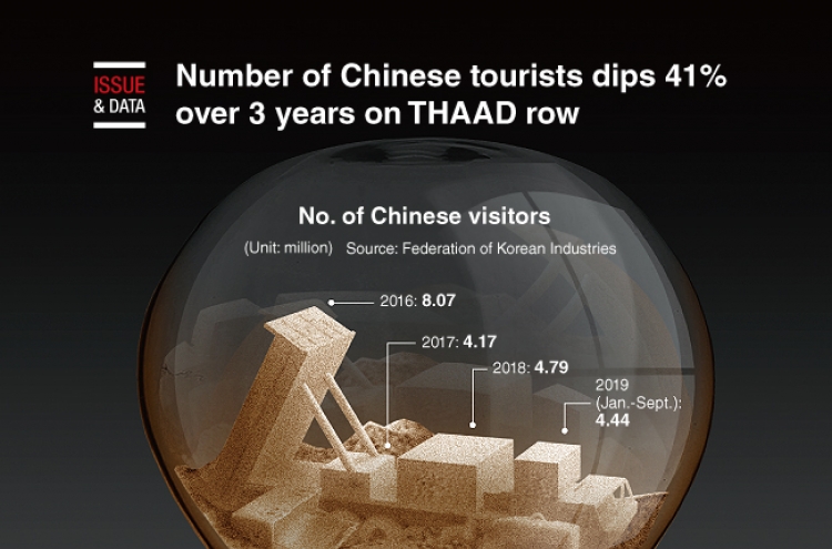 [Graphic News] Number of Chinese tourists dips 41% over 3 years on THAAD row