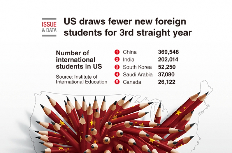 [Graphic News] US draws fewer new foreign students for 3rd straight year