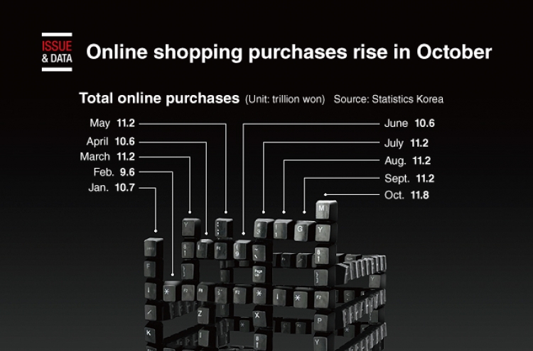 [Graphic News] Online shopping purchases rise in October