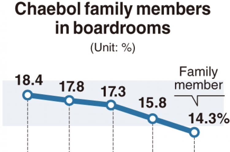 [Monitor] Owner families’ presence in boardrooms down